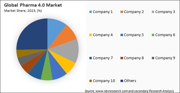 Pharma 4.0 Market Share 2023