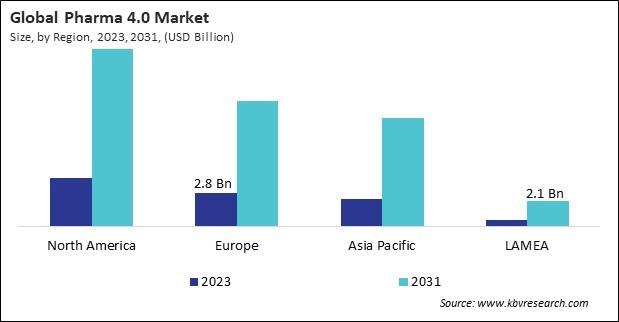 Pharma 4.0 Market Size - By Region