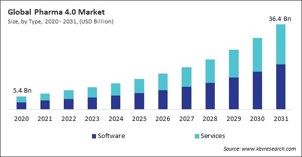 Pharma 4.0 Market Size - Global Opportunities and Trends Analysis Report 2020-2031