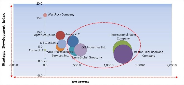 Pharmaceutical Packaging Market Competition Analysis