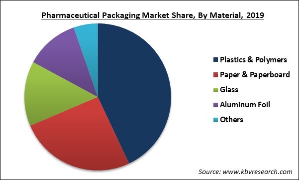 Pharmaceutical Packaging Market Share