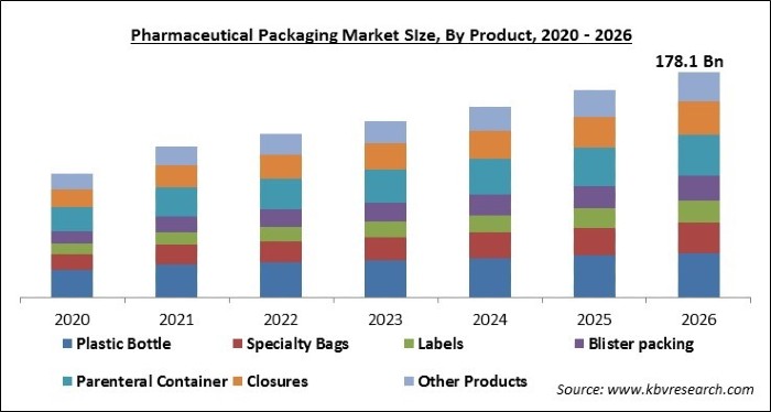 Pharmaceutical Packaging Market Size