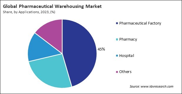 Pharmaceutical Warehousing Market Share and Industry Analysis Report 2023