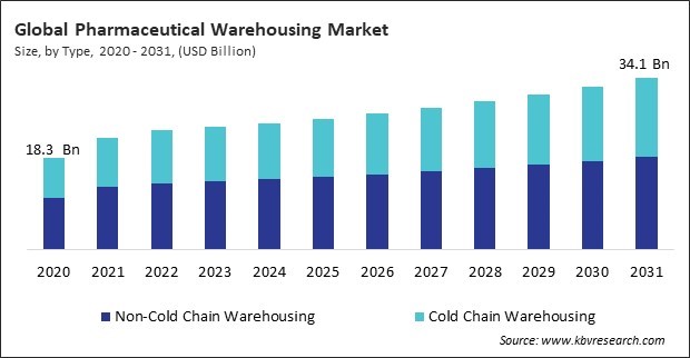 Pharmaceutical Warehousing Market Size - Global Opportunities and Trends Analysis Report 2020-2031