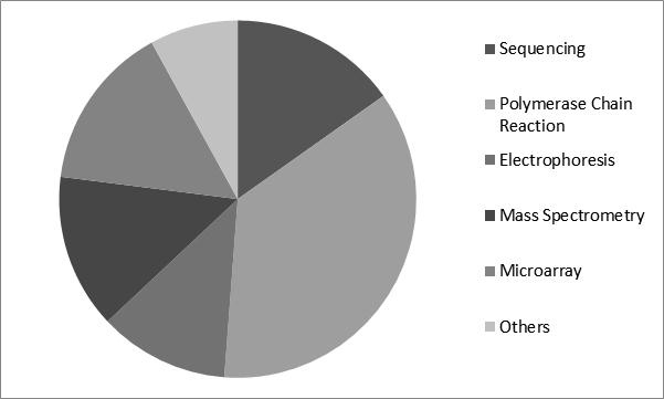 Pharmacogenomics Market Share