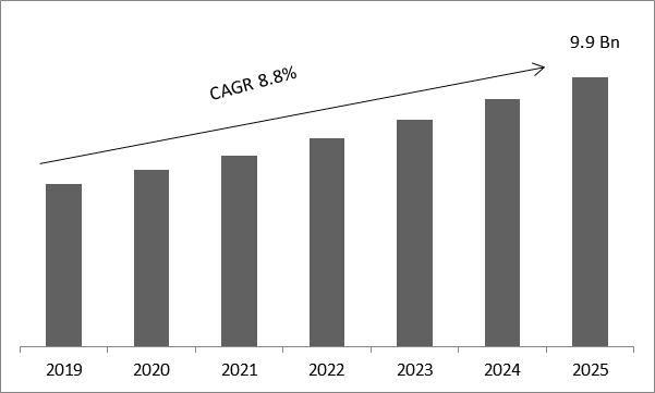 Pharmacogenomics Market Size