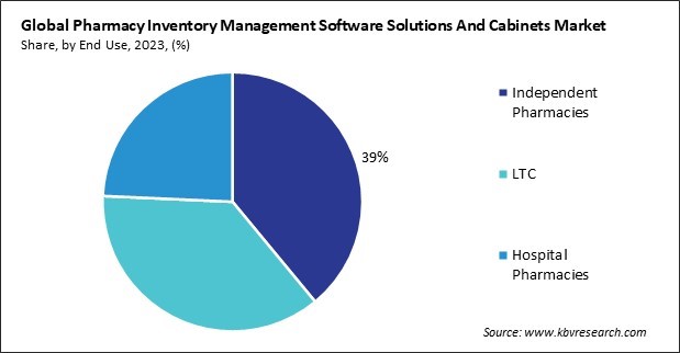 Pharmacy Inventory Management Software Solutions and Cabinets Market Share and Industry Analysis Report 2023