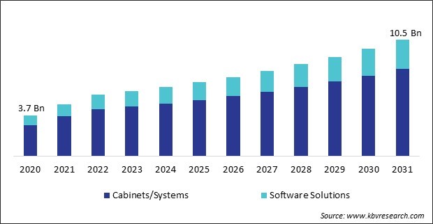 Pharmacy Inventory Management Software Solutions and Cabinets Market Size - Global Opportunities and Trends Analysis Report 2020-2031