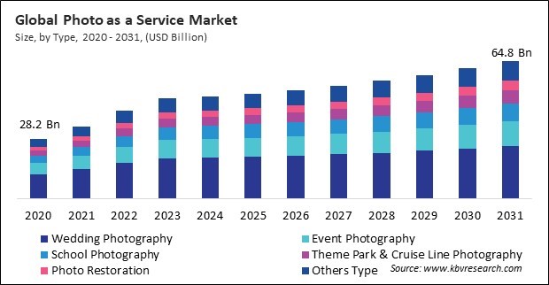 Photo as a Service Market Size - Global Opportunities and Trends Analysis Report 2020-2031