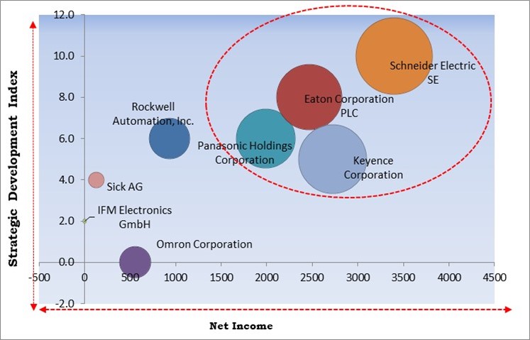 Photoelectric Sensors Market - Competitive Landscape and Trends by Forecast 2030