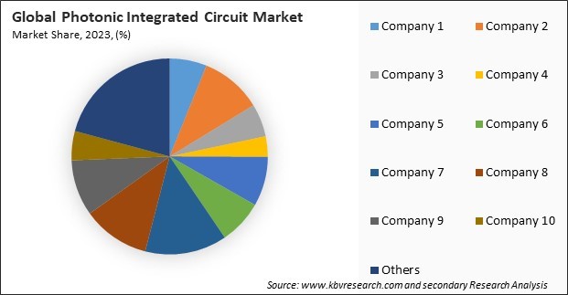 Photonic Integrated Circuit Market Share 2023