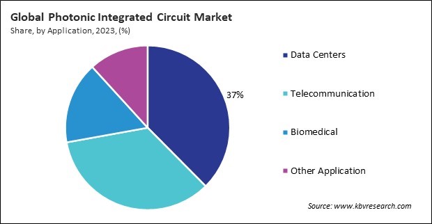 Photonic Integrated Circuit Market Share and Industry Analysis Report 2023