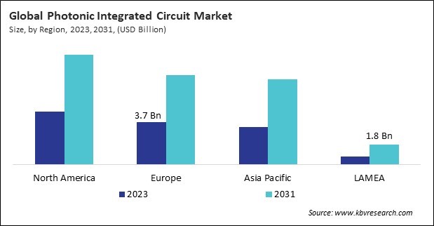 Photonic Integrated Circuit Market Size - By Region