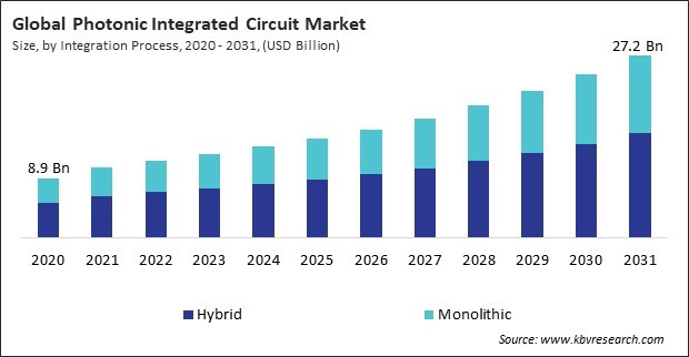 Photonic Integrated Circuit Market Size - Global Opportunities and Trends Analysis Report 2020-2031