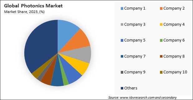 Photonics Market Share 2023