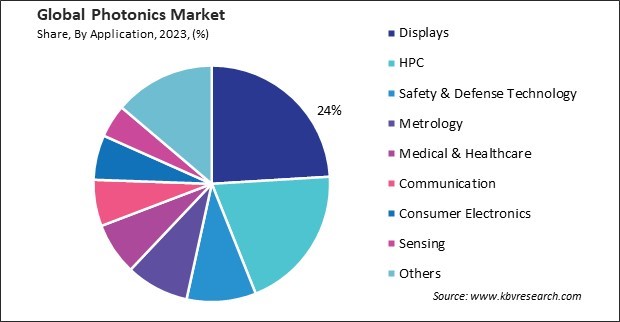 Photonics Market Share and Industry Analysis Report 2023