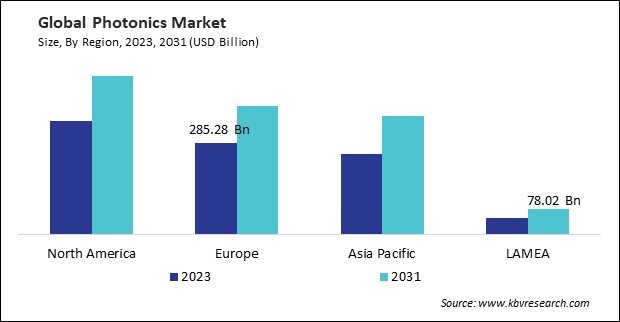 Photonics Market Size - By Region