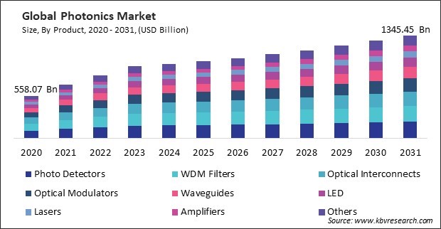 Photonics Market Size - Global Opportunities and Trends Analysis Report 2020-2031