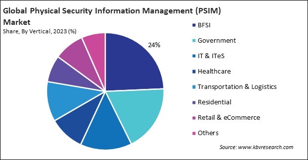 Physical Security Information Management (PSIM) Market Share and Industry Analysis Report 2023