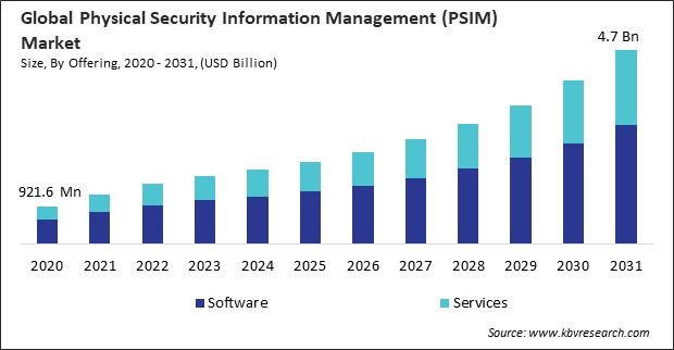 Physical Security Information Management (PSIM) Market Size - Global Opportunities and Trends Analysis Report 2020-2031