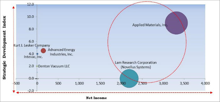 Physical Vapor Deposition Market Cardinal Matrix