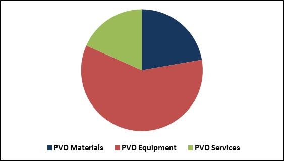 Physical Vapor Deposition Market Share