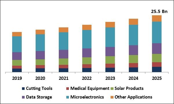 Physical Vapor Deposition Market Size