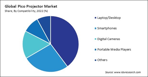 Pico Projector Market Share and Industry Analysis Report 2022