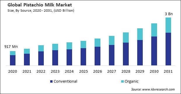 Pistachio Milk Market Size - Global Opportunities and Trends Analysis Report 2020-2031