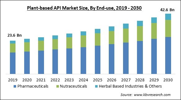 Plant-based API Market Size - Global Opportunities and Trends Analysis Report 2019-2030