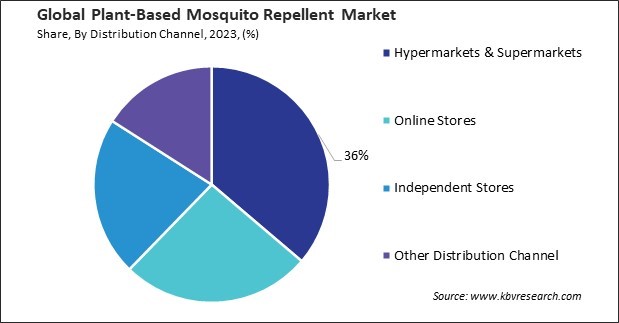 Plant-Based Mosquito Repellent Market Share and Industry Analysis Report 2023