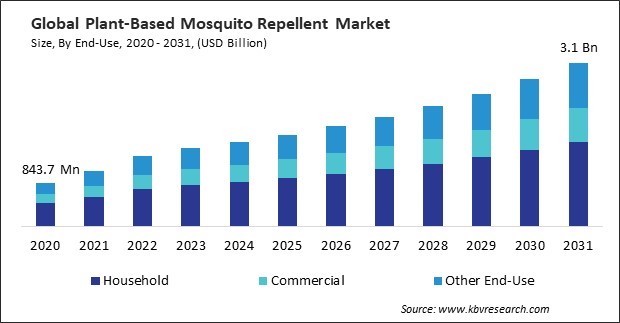 Plant-Based Mosquito Repellent Market Size - Global Opportunities and Trends Analysis Report 2020-2031