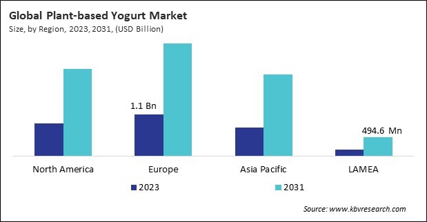 Plant-based Yogurt Market Size - By Region