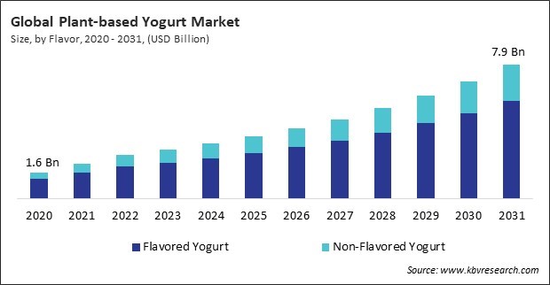 Plant-based Yogurt Market Size - Global Opportunities and Trends Analysis Report 2020-2031