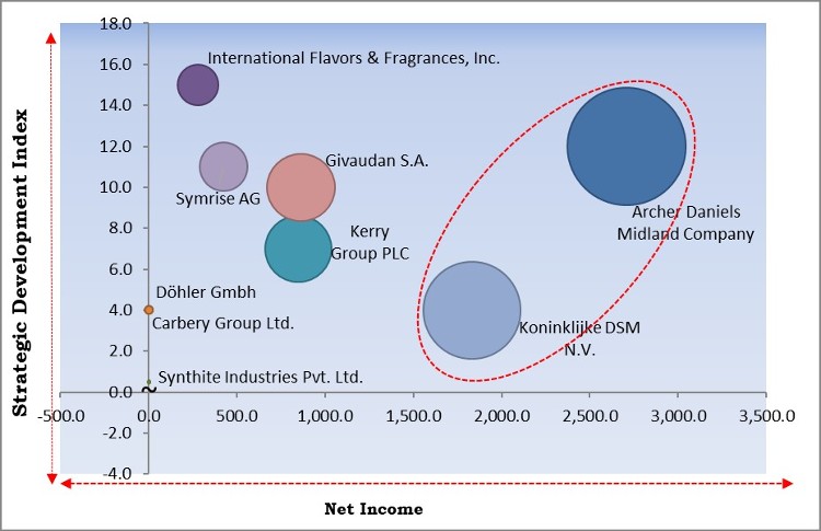 Plant Extracts Market - Competitive Landscape and Trends by Forecast 2028