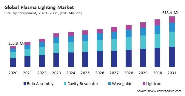 Plasma Lighting Market Size - Global Opportunities and Trends Analysis Report 2020-2031