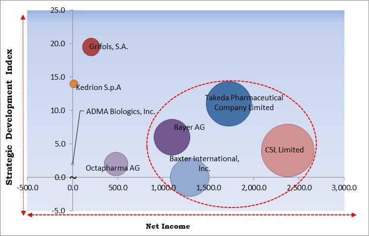 Plasma Protein Therapeutics Market - Competitive Landscape and Trends by Forecast 2029