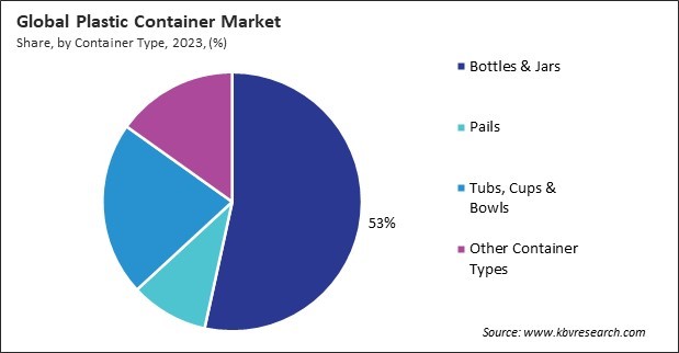 Plastic Container Market Share and Industry Analysis Report 2023