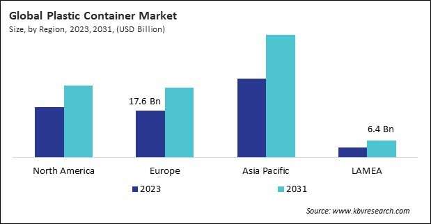 Plastic Container Market Size - By Region