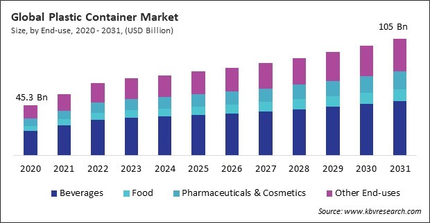 Plastic Container Market Size - Global Opportunities and Trends Analysis Report 2020-2031