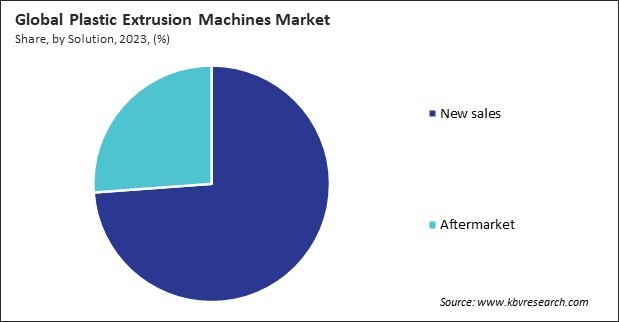 Plastic Extrusion Machines Market Share and Industry Analysis Report 2023