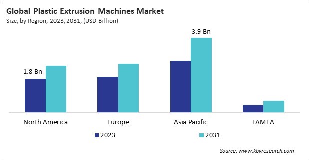 Plastic Extrusion Machines Market Size - By Region