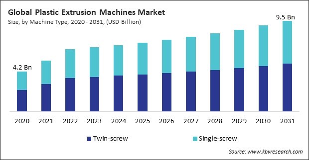 Plastic Extrusion Machines Market Size - Global Opportunities and Trends Analysis Report 2020-2031