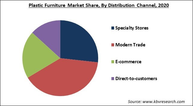 Plastic Furniture Market Share and Industry Analysis Report 2021-2027