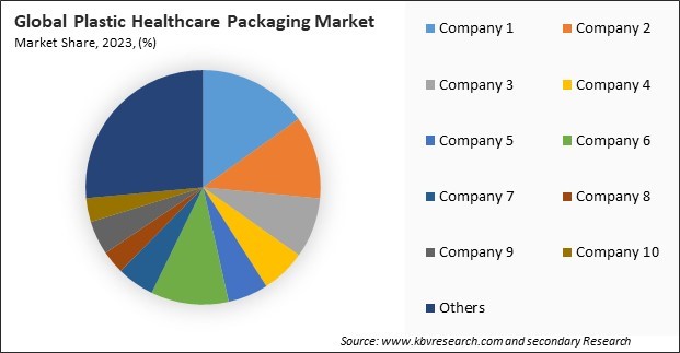 Plastic Healthcare Packaging Market Share 2023