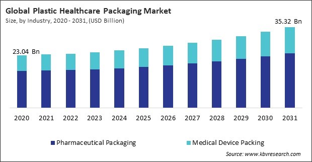 Plastic Healthcare Packaging Market Size - Global Opportunities and Trends Analysis Report 2020-2031