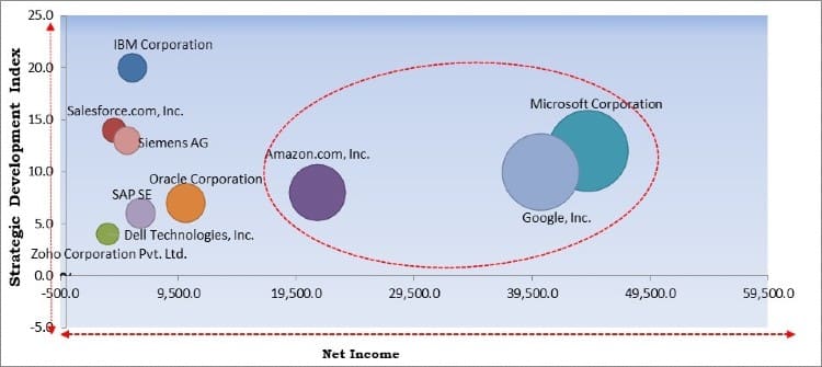 Platform as a Service (PaaS) Market - Competitive Landscape and Trends by Forecast 2027