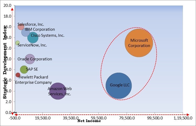 Platform Engineering Services Market - Competitive Landscape and Trends by Forecast 2031