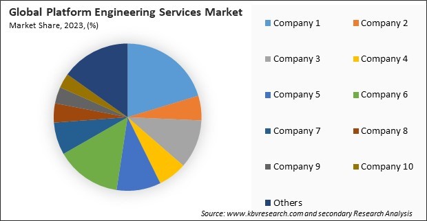 Platform Engineering Services Market Share 2023