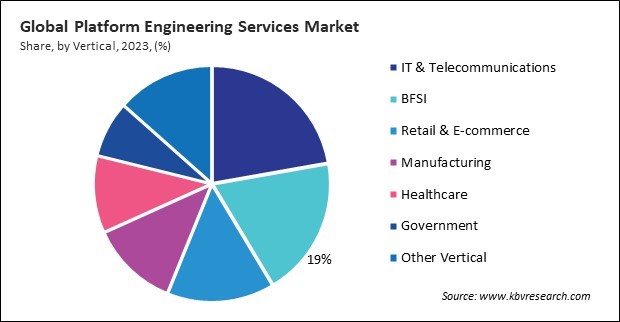 Platform Engineering Services Market Share and Industry Analysis Report 2023